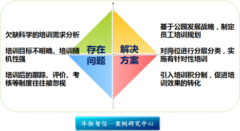 某公园员工培训体系建设项目成功案例纪实