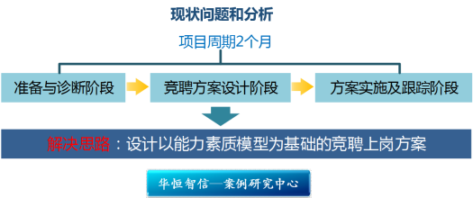 某国有物流公司管理人员竞聘上岗咨询成功案例项目