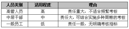 年终考中出现的问题及改进