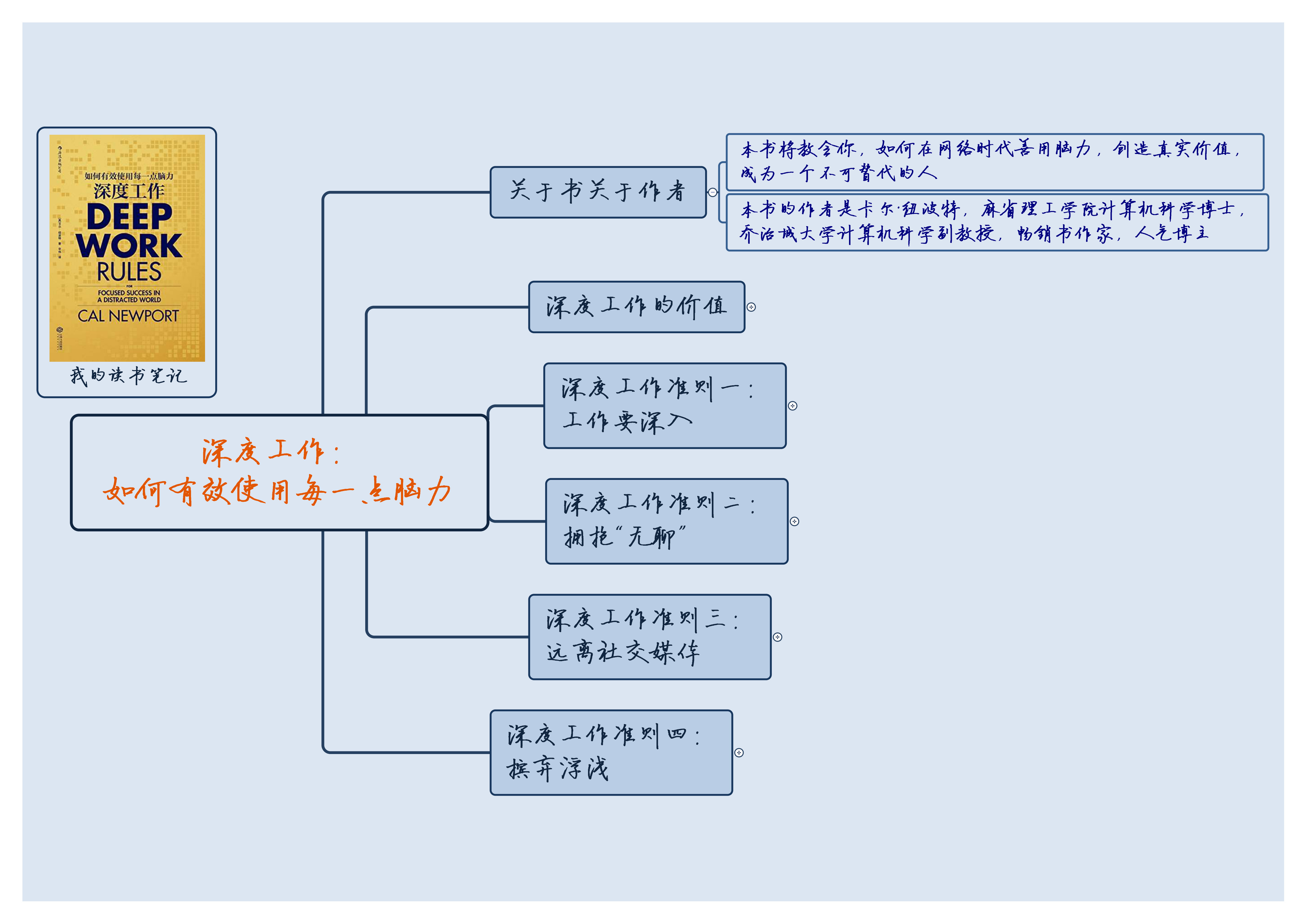 共读笔记——《深度工作》