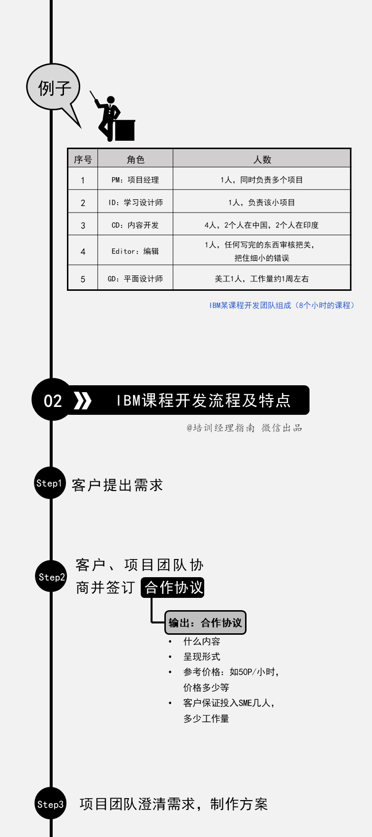 IBM课程开发团队及流程