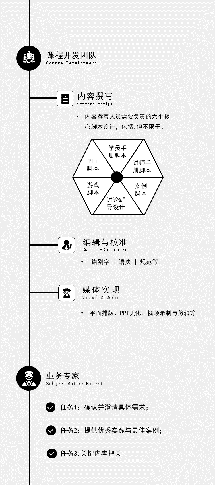 IBM课程开发团队及流程