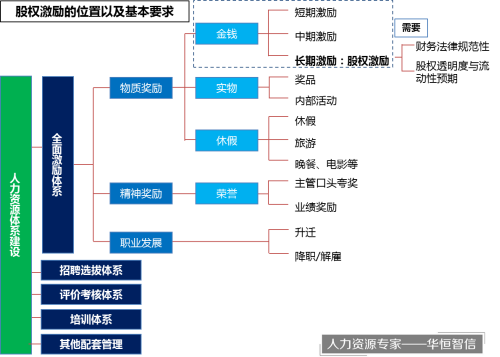 某集团公司搭建股权激励体系项目成功案例纪实