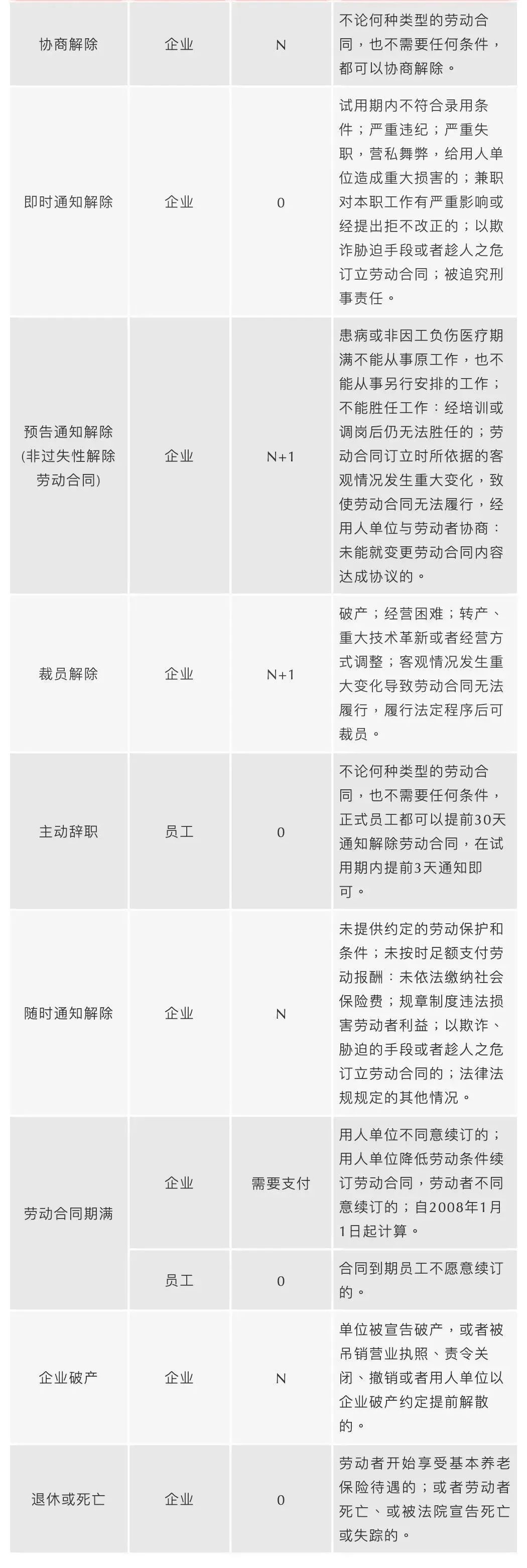 员工离职经济补偿金一览表