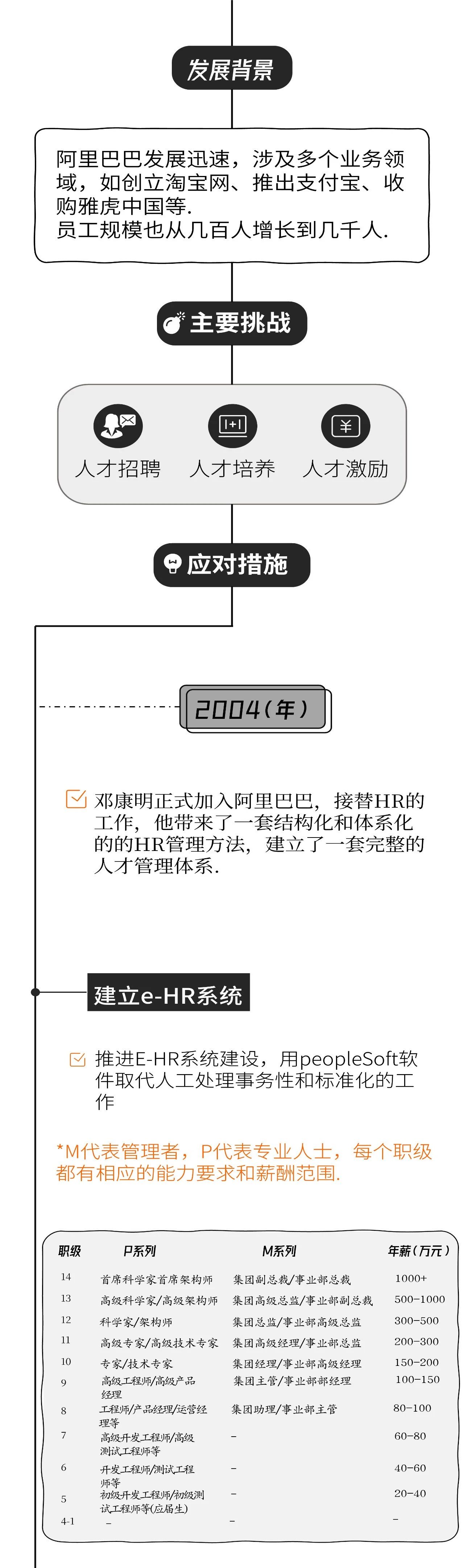 阿里HR（人力资源）体系发展历程