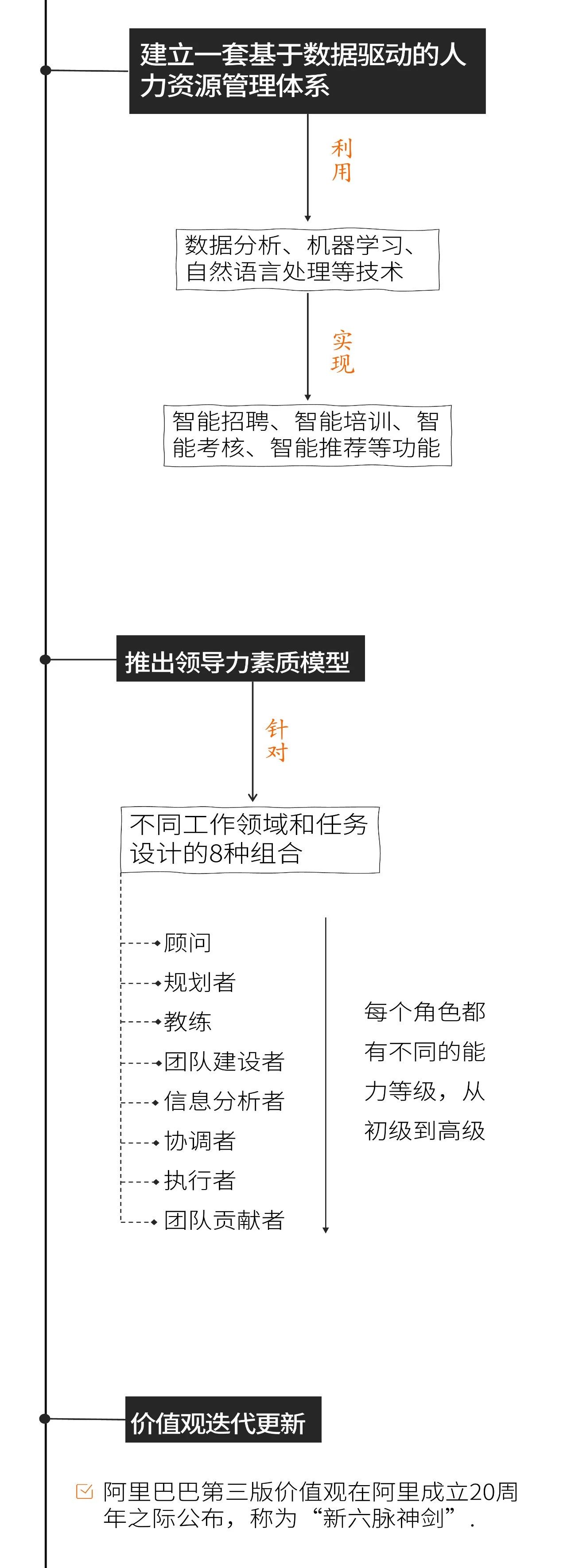 阿里HR（人力资源）体系发展历程