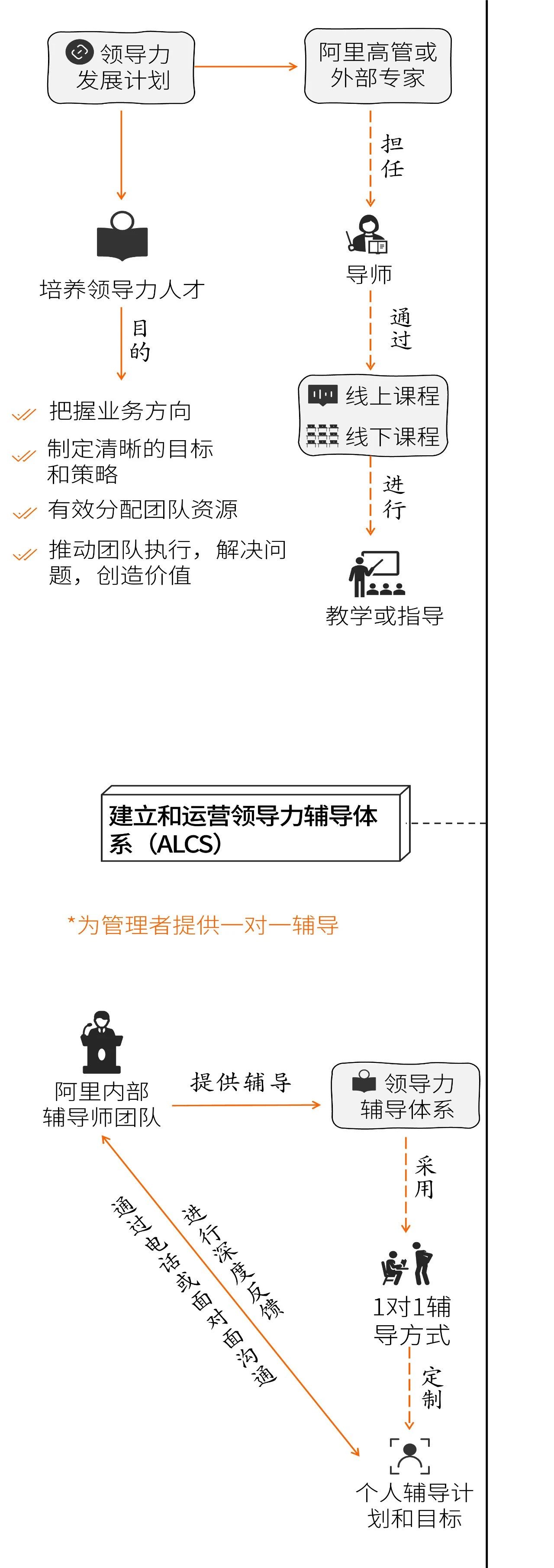 阿里HR（人力资源）体系发展历程