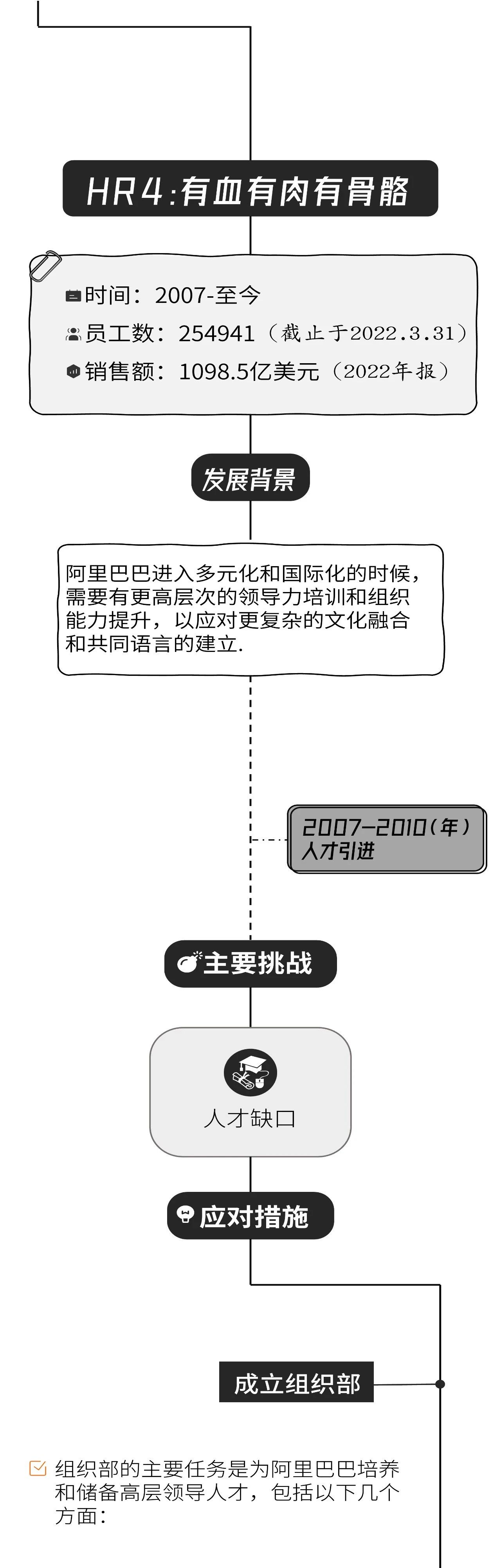 阿里HR（人力资源）体系发展历程