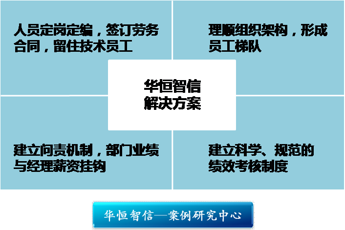 某维修服务公司维修技术人员薪酬体系设计项目成功案例纪实