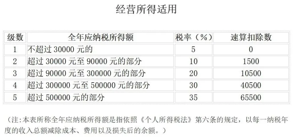 个人所得税最新税率表