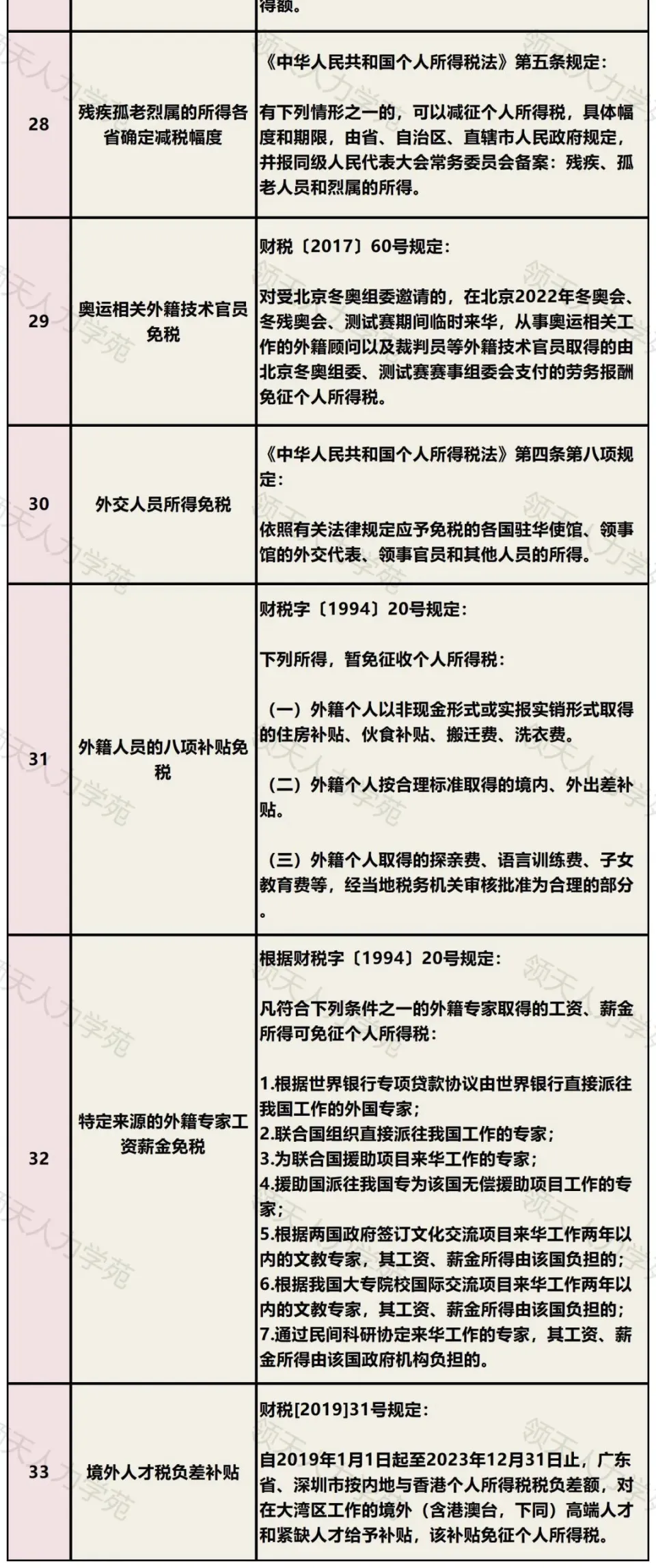 33种情形通通不用再交个人所得税