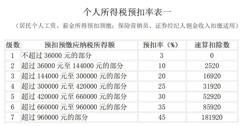 个人所得税最新税率表