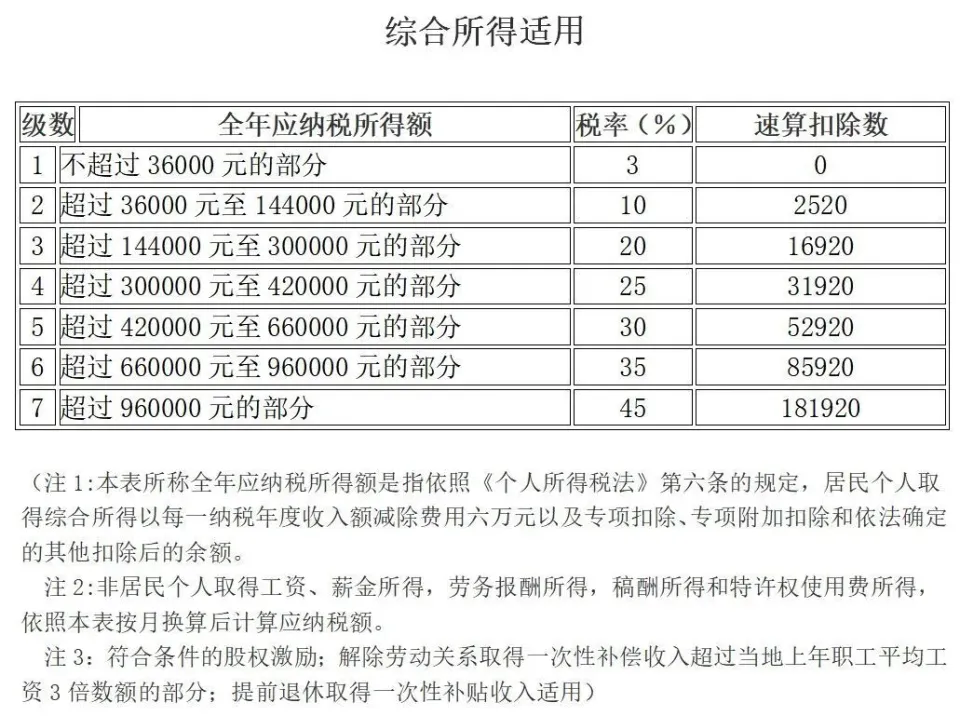 个人所得税最新税率表