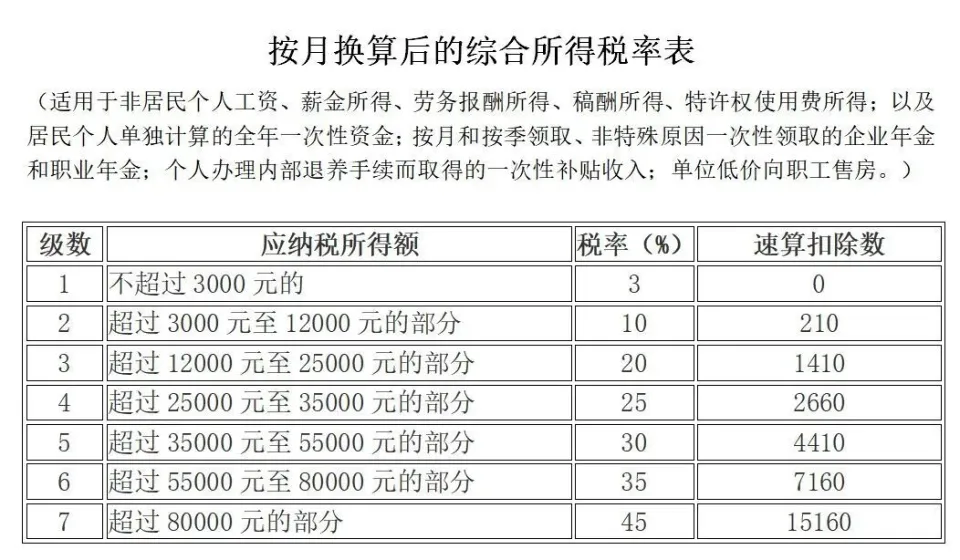 个人所得税最新税率表