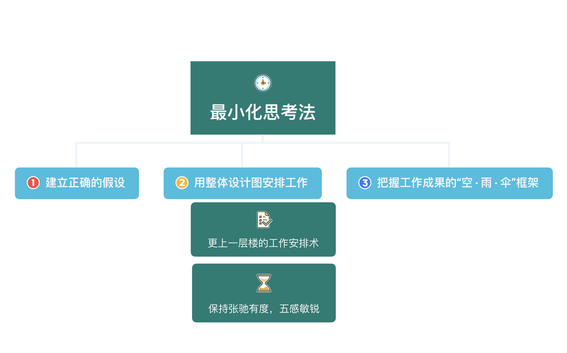 《麦肯锡高效工作法》共读笔记