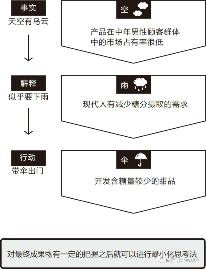 《麦肯锡高效工作法》共读笔记