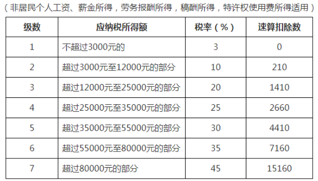 5000以上扣税标准表图片