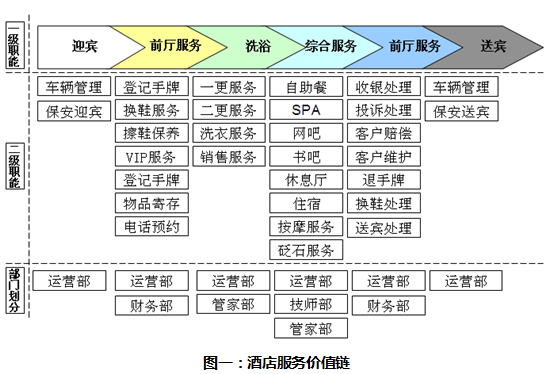 某星级酒店定岗定编项目成功案例纪实