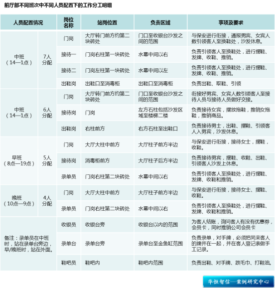 某星级酒店定岗定编项目成功案例纪实