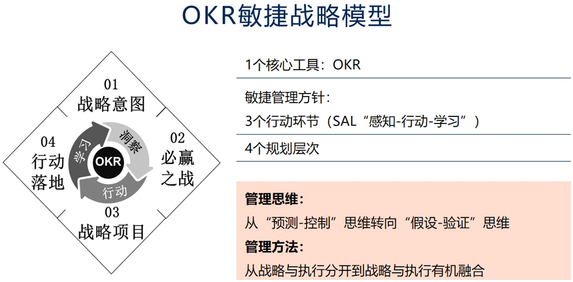 OKR敏捷战略模型闪亮发布