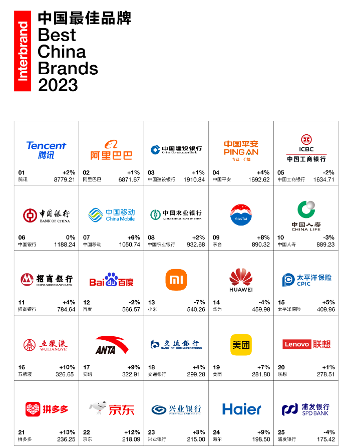 《2023中国最佳品牌排行榜》