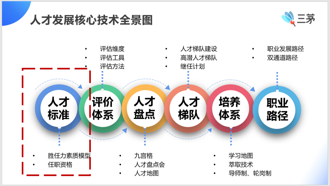 你适不适合转型做HRBP，看这2点就够了