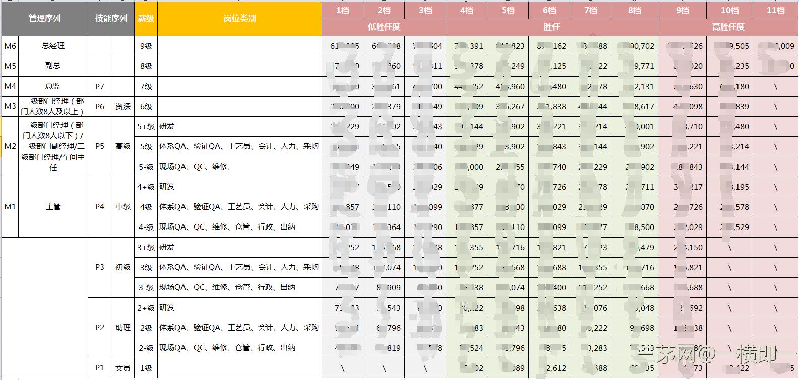 薪酬体系建设系列文章（四）--一定要做岗位价值评估吗