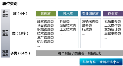 某大型化工企业职位管理体系搭建项目成功案例纪实