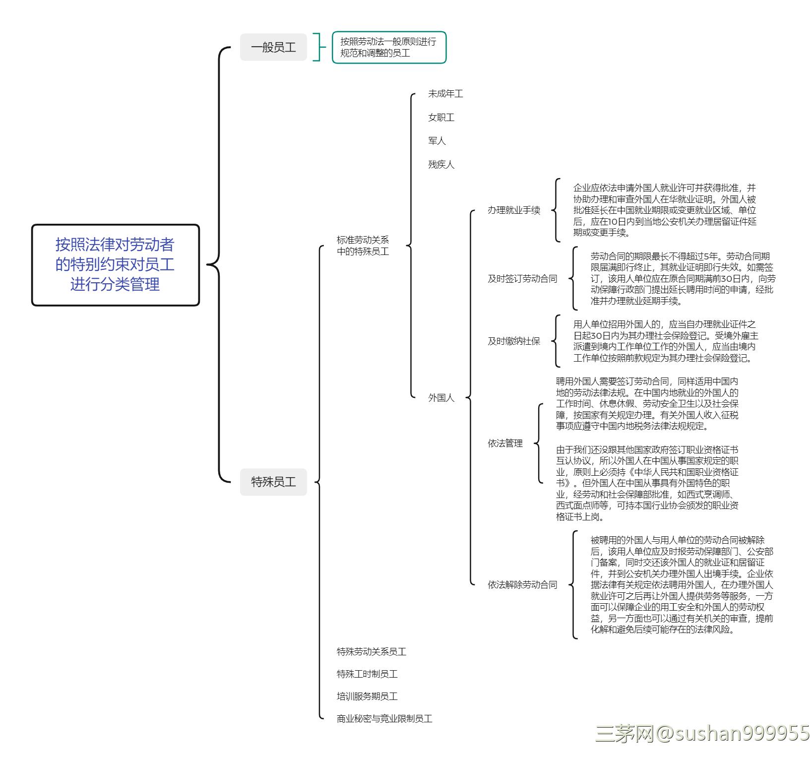 劳动法实务操作与案例精解——读书笔记