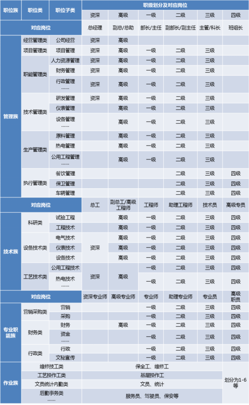 某大型化工企业职位管理体系搭建项目成功案例纪实