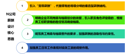 某水务集团公司员工薪酬体系搭建项目成功案例纪实