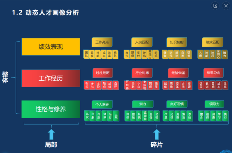 「门店销售人员画像」分析