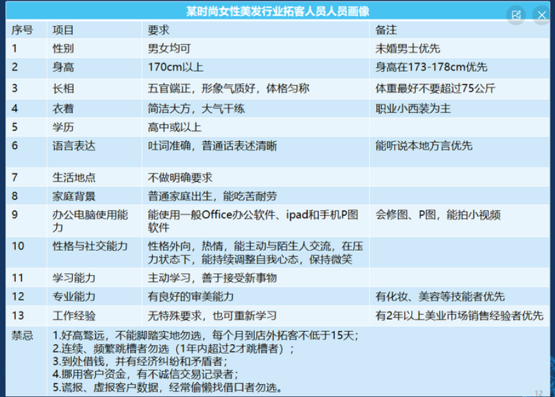 「门店销售人员画像」分析