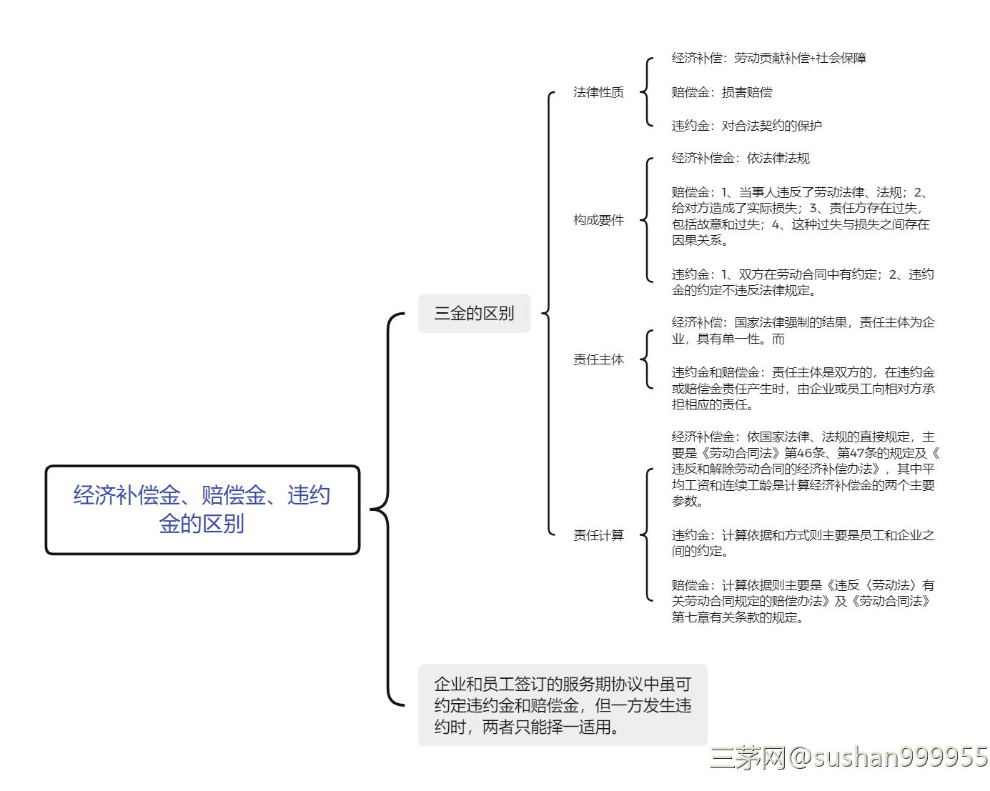 劳动法实务操作与案例精解——读书笔记