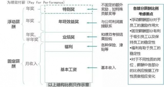 人力葵花, 新老员工薪酬倒挂，怎么破？