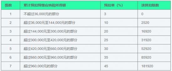 个人所得税预扣表