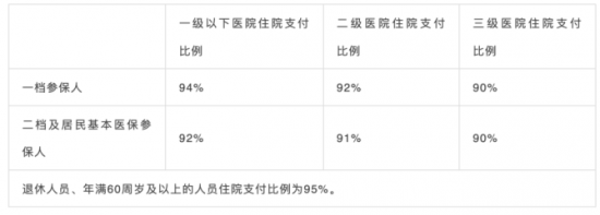 人力葵花, 10月1日起，社保五险变四险、多项医保待遇调整！