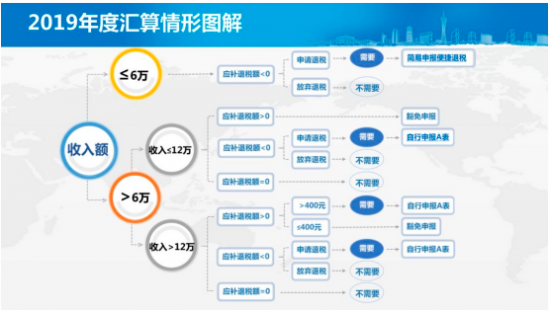 汇算清缴0退税