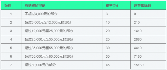 个人所得税预扣表