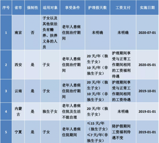 人力葵花, 职工新增一个假期，最长可达20天！卫健委权威的回应来了！