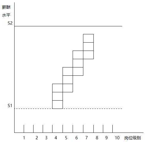 人力葵花, 新老员工薪酬倒挂，怎么破？