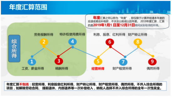 汇算清缴0退税