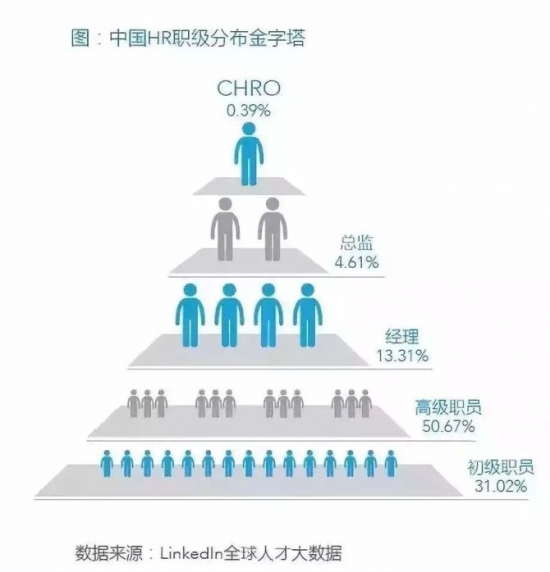 新知达人, 何去何从？35岁以上的大龄HR职场现状