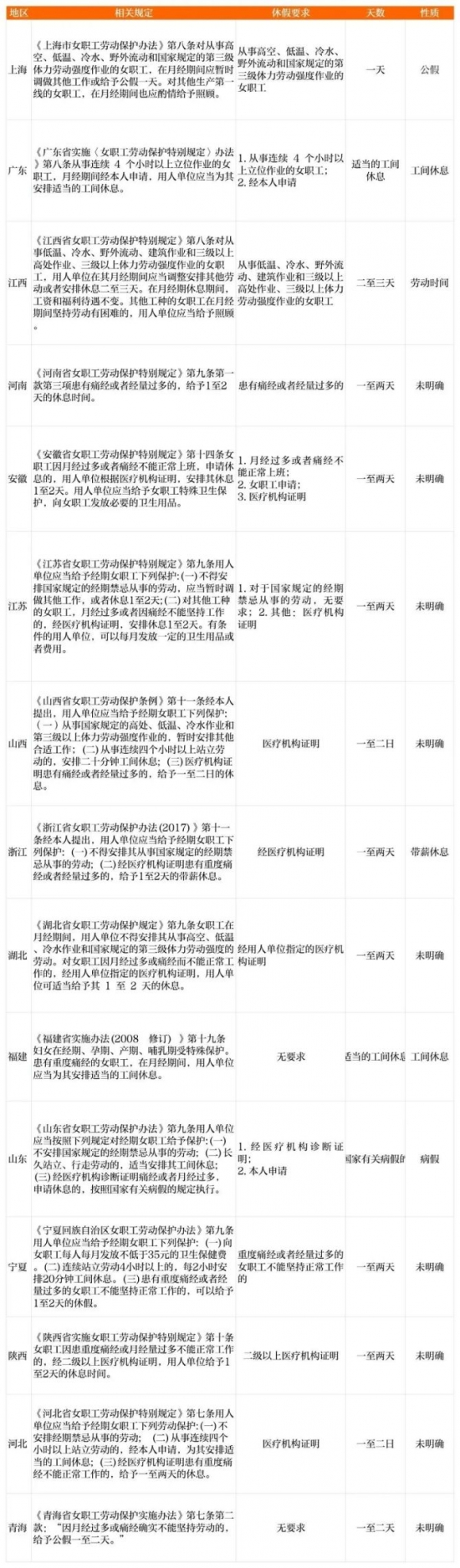 人力葵花, 人社局：新增1个假期，每月可休1至2天！职场女性福音来了