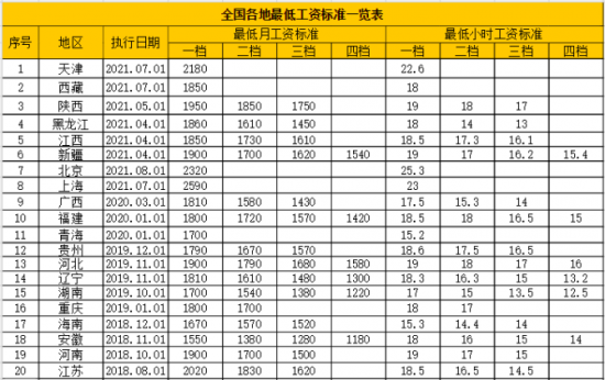 人力葵花, 又把工资算错，待岗工资VS最低工资，你搞懂了没