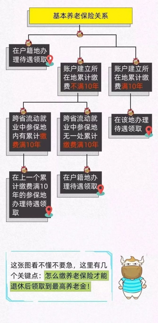 人力葵花, 我交了22年社保，退休金只有600元，为什么有些人就拿2000元？怎么缴才划算…