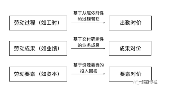 员工薪酬