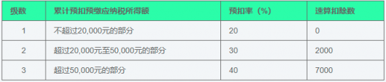 个人所得税预扣表