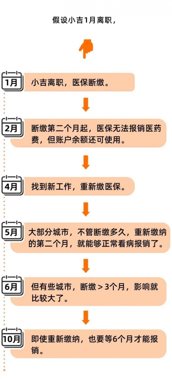 人力葵花, 社保断缴=白交钱，这些资格立即清零！离职后社保要这样处理，否则要吃大亏……