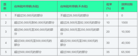 个人所得税预扣表